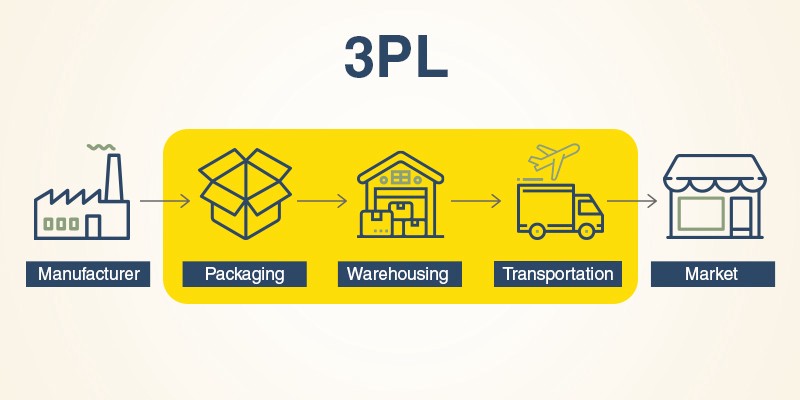 Benefits of Third Party Logistics